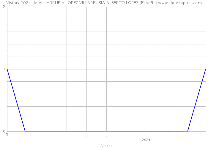 Visitas 2024 de VILLARRUBIA LOPEZ VILLARRUBIA ALBERTO LOPEZ (España) 