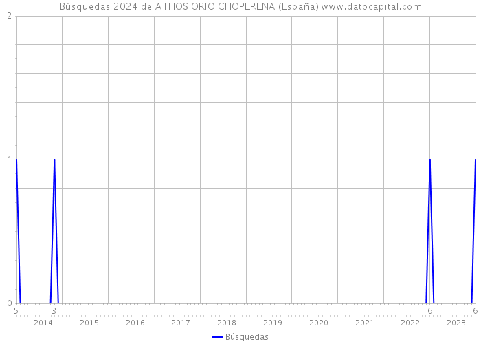 Búsquedas 2024 de ATHOS ORIO CHOPERENA (España) 