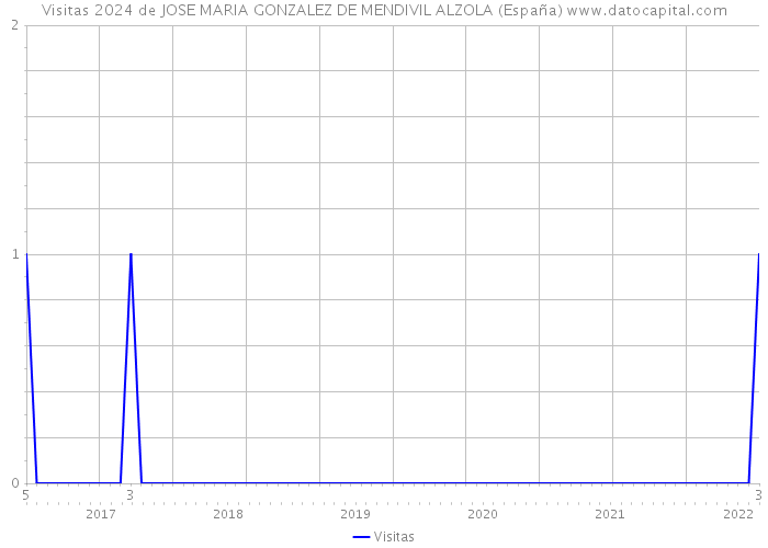 Visitas 2024 de JOSE MARIA GONZALEZ DE MENDIVIL ALZOLA (España) 