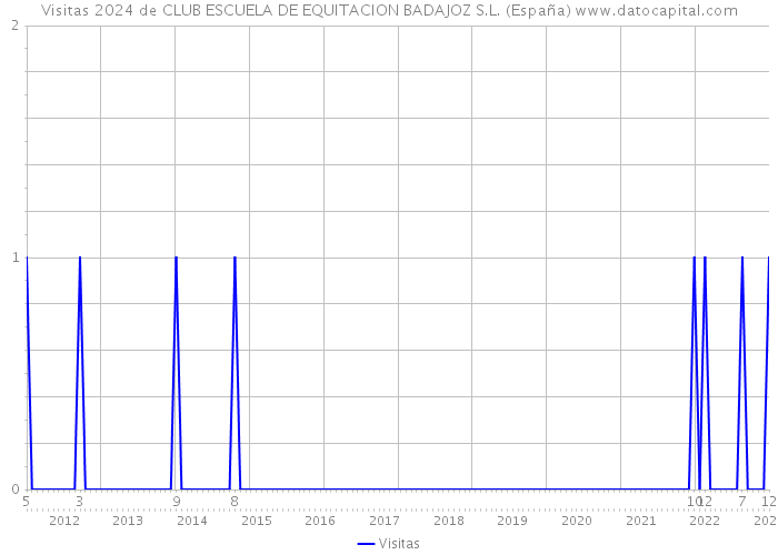 Visitas 2024 de CLUB ESCUELA DE EQUITACION BADAJOZ S.L. (España) 