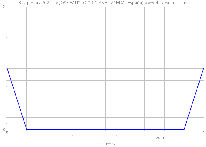 Búsquedas 2024 de JOSE FAUSTO ORIO AVELLANEDA (España) 