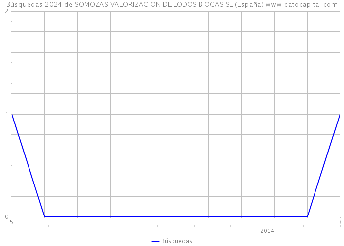 Búsquedas 2024 de SOMOZAS VALORIZACION DE LODOS BIOGAS SL (España) 