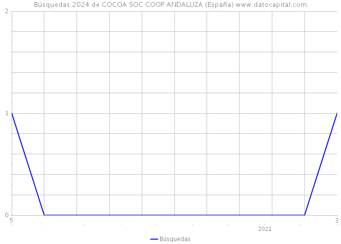 Búsquedas 2024 de COCOA SOC COOP ANDALUZA (España) 
