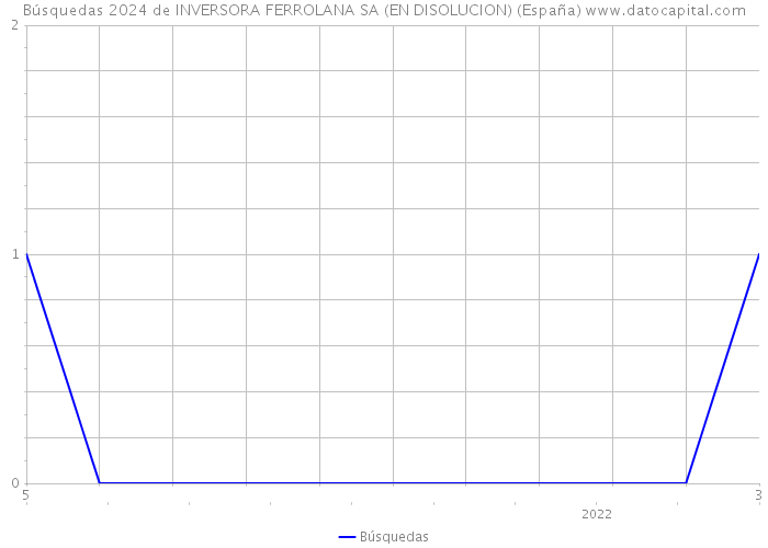 Búsquedas 2024 de INVERSORA FERROLANA SA (EN DISOLUCION) (España) 