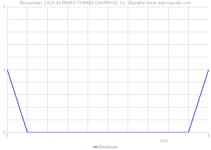 Búsquedas 2024 de PEDRO TORRES CAPARROS, S.L. (España) 