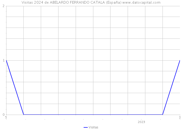 Visitas 2024 de ABELARDO FERRANDO CATALA (España) 