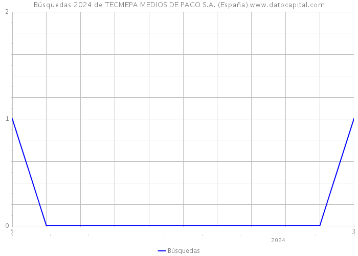 Búsquedas 2024 de TECMEPA MEDIOS DE PAGO S.A. (España) 