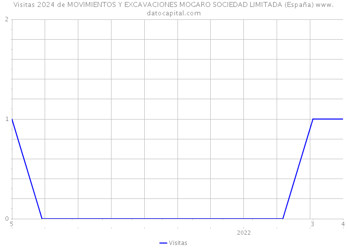 Visitas 2024 de MOVIMIENTOS Y EXCAVACIONES MOGARO SOCIEDAD LIMITADA (España) 