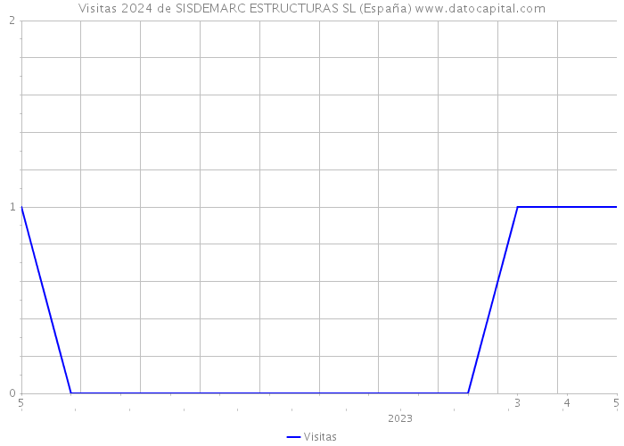 Visitas 2024 de SISDEMARC ESTRUCTURAS SL (España) 