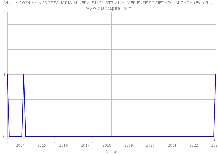 Visitas 2024 de AGROPECUARIA MINERA E INDUSTRIAL ALMERIENSE SOCIEDAD LIMITADA (España) 