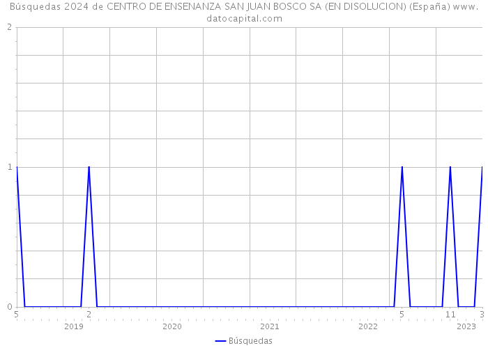 Búsquedas 2024 de CENTRO DE ENSENANZA SAN JUAN BOSCO SA (EN DISOLUCION) (España) 