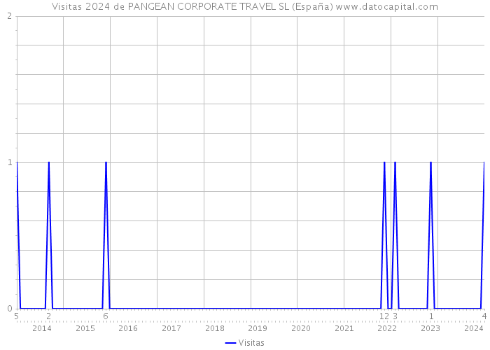 Visitas 2024 de PANGEAN CORPORATE TRAVEL SL (España) 