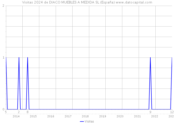 Visitas 2024 de DIACO MUEBLES A MEDIDA SL (España) 