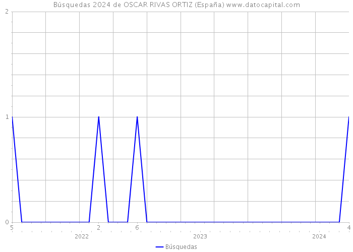 Búsquedas 2024 de OSCAR RIVAS ORTIZ (España) 