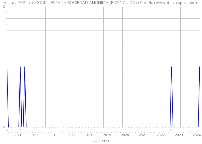 Visitas 2024 de GOUPIL ESPANA SOCIEDAD ANONIMA (EXTINGUIDA) (España) 