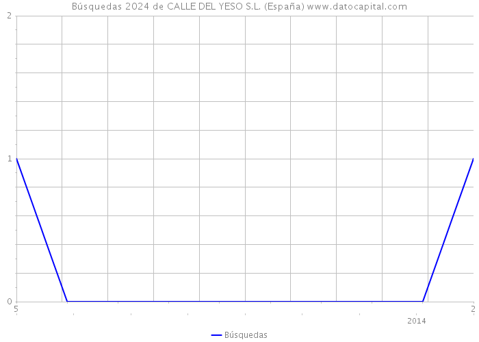Búsquedas 2024 de CALLE DEL YESO S.L. (España) 