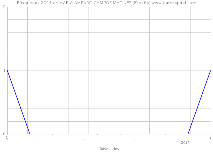 Búsquedas 2024 de MARIA AMPARO CAMPOS MATINEZ (España) 