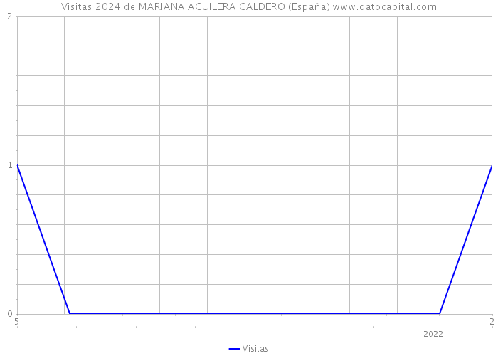 Visitas 2024 de MARIANA AGUILERA CALDERO (España) 