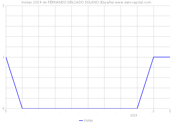 Visitas 2024 de FERNANDO DELGADO SOLANO (España) 