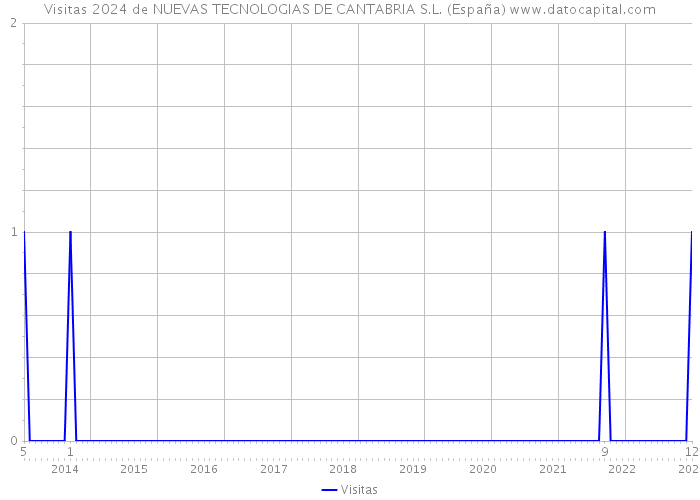 Visitas 2024 de NUEVAS TECNOLOGIAS DE CANTABRIA S.L. (España) 