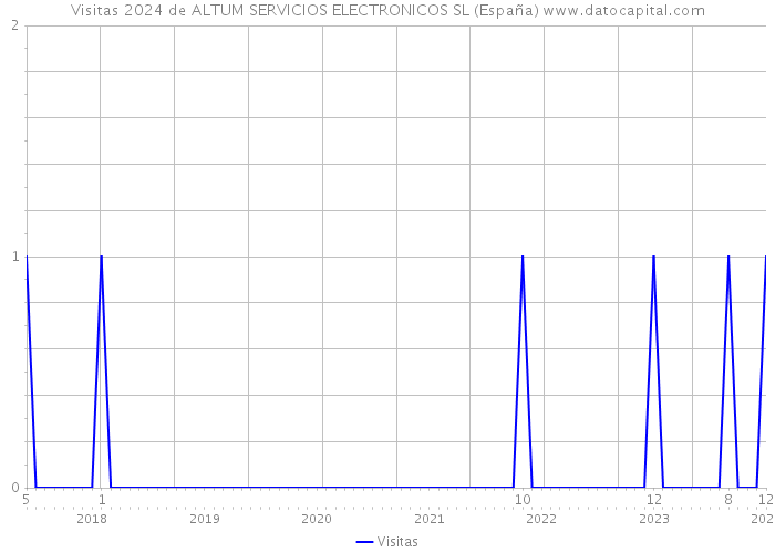 Visitas 2024 de ALTUM SERVICIOS ELECTRONICOS SL (España) 