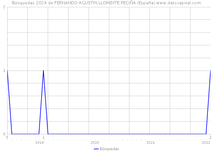 Búsquedas 2024 de FERNANDO AGUSTIN LLORENTE PECIÑA (España) 