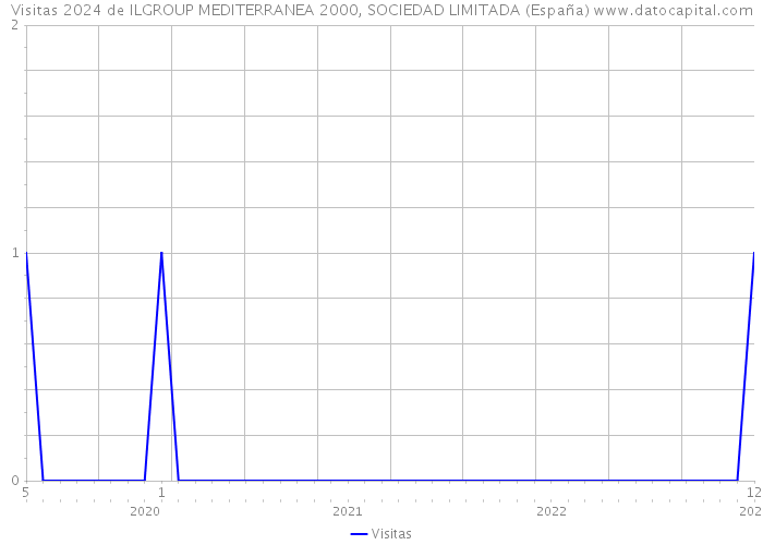Visitas 2024 de ILGROUP MEDITERRANEA 2000, SOCIEDAD LIMITADA (España) 