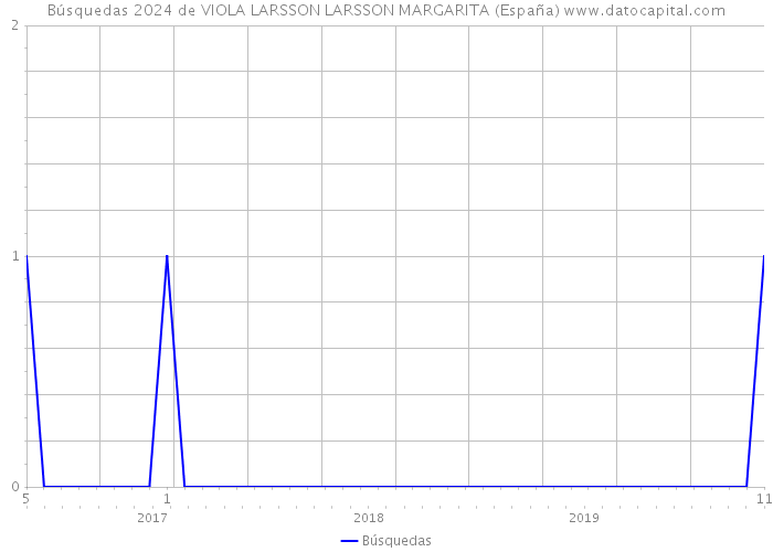 Búsquedas 2024 de VIOLA LARSSON LARSSON MARGARITA (España) 