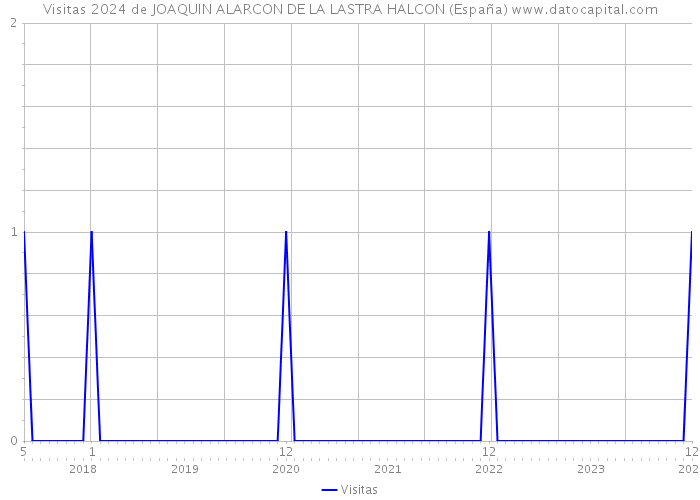 Visitas 2024 de JOAQUIN ALARCON DE LA LASTRA HALCON (España) 