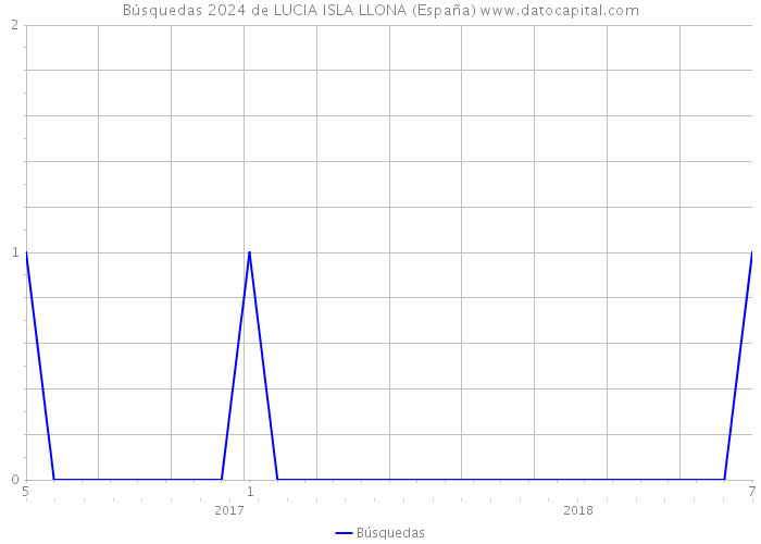 Búsquedas 2024 de LUCIA ISLA LLONA (España) 