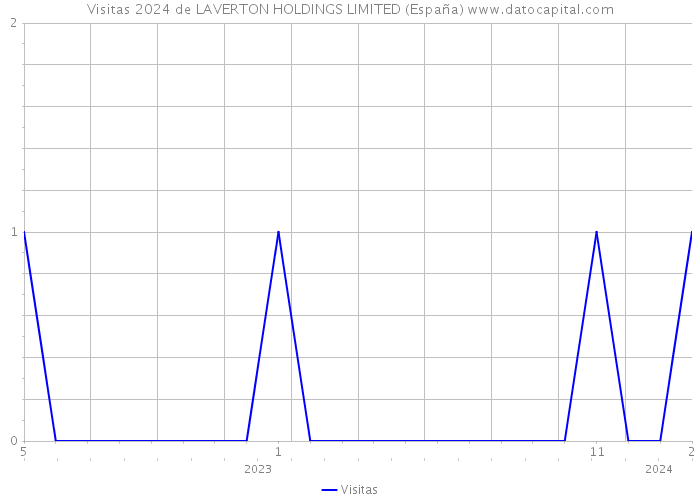 Visitas 2024 de LAVERTON HOLDINGS LIMITED (España) 