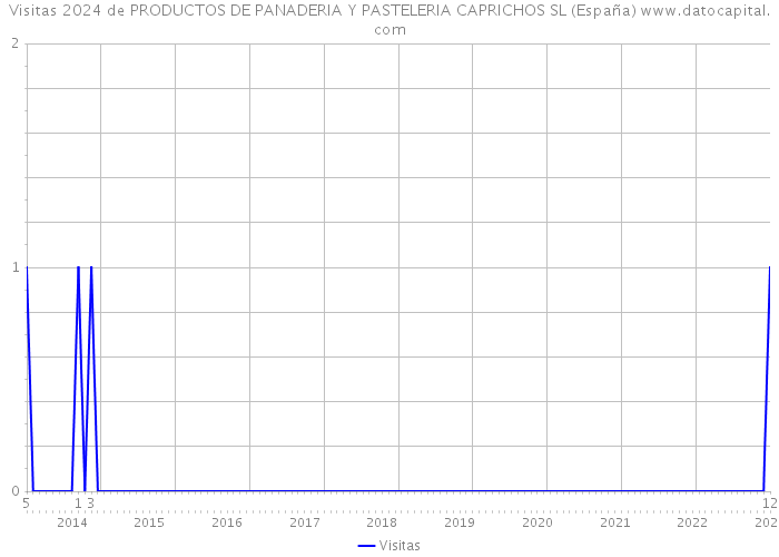 Visitas 2024 de PRODUCTOS DE PANADERIA Y PASTELERIA CAPRICHOS SL (España) 