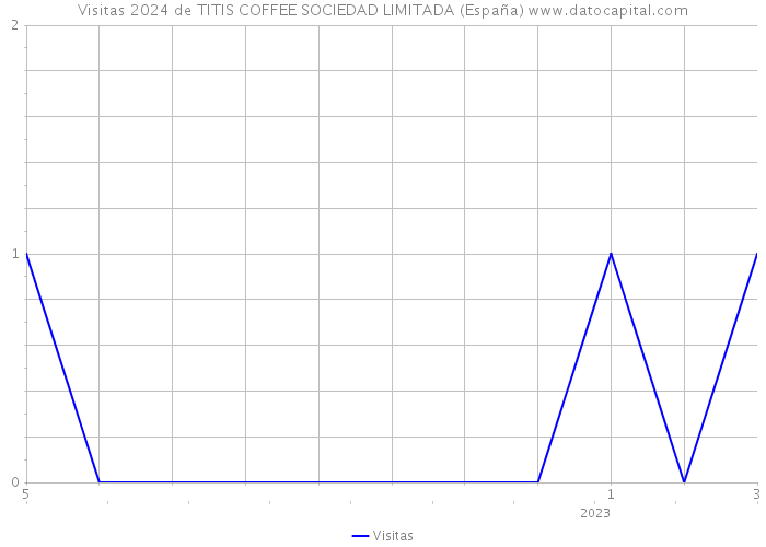 Visitas 2024 de TITIS COFFEE SOCIEDAD LIMITADA (España) 