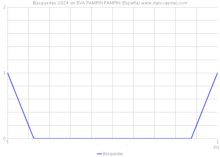 Búsquedas 2024 de EVA PAMPIN PAMPIN (España) 