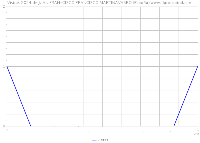 Visitas 2024 de JUAN FRAN-CISCO FRANCISCO MARTINAVARRO (España) 
