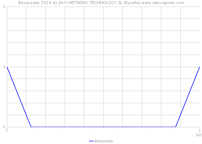 Búsquedas 2024 de JIAYI NETWORK TECHNOLOGY SL (España) 