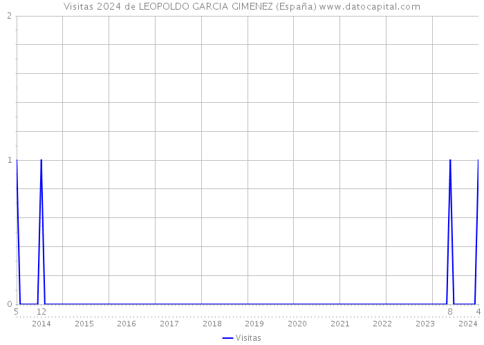 Visitas 2024 de LEOPOLDO GARCIA GIMENEZ (España) 