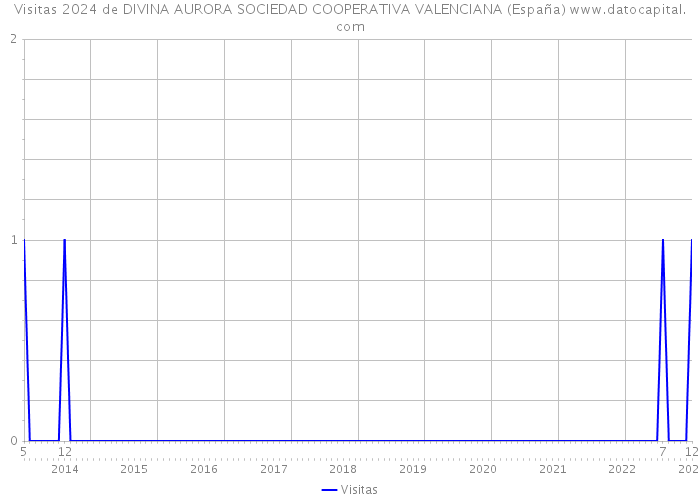 Visitas 2024 de DIVINA AURORA SOCIEDAD COOPERATIVA VALENCIANA (España) 