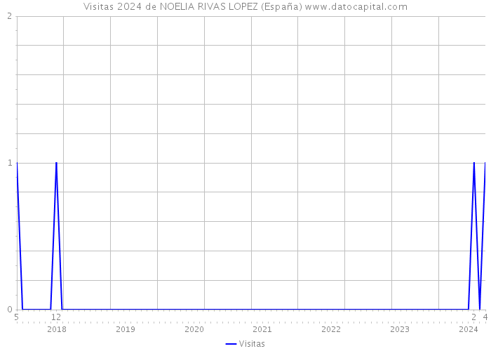 Visitas 2024 de NOELIA RIVAS LOPEZ (España) 