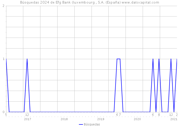 Búsquedas 2024 de Efg Bank (luxembourg , S.A. (España) 