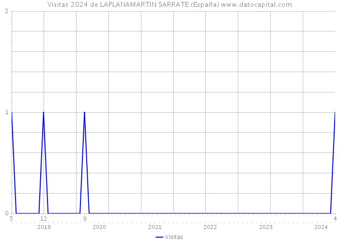 Visitas 2024 de LAPLANAMARTIN SARRATE (España) 