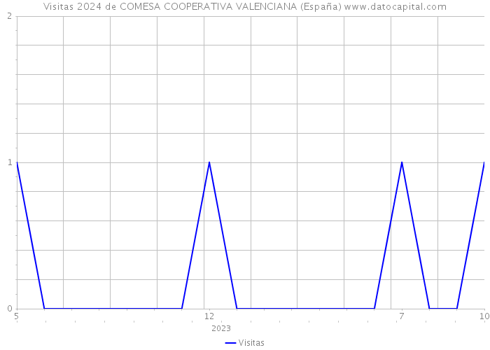 Visitas 2024 de COMESA COOPERATIVA VALENCIANA (España) 