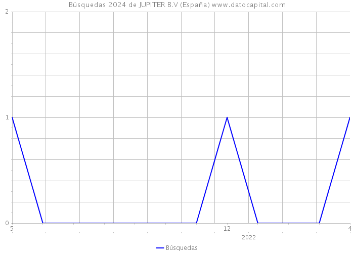 Búsquedas 2024 de JUPITER B.V (España) 