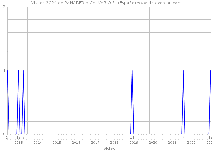Visitas 2024 de PANADERIA CALVARIO SL (España) 