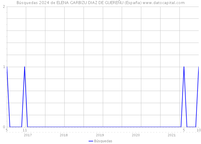 Búsquedas 2024 de ELENA GARBIZU DIAZ DE GUEREÑU (España) 