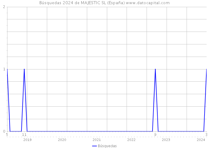 Búsquedas 2024 de MAJESTIC SL (España) 