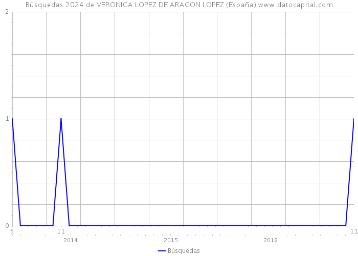 Búsquedas 2024 de VERONICA LOPEZ DE ARAGON LOPEZ (España) 