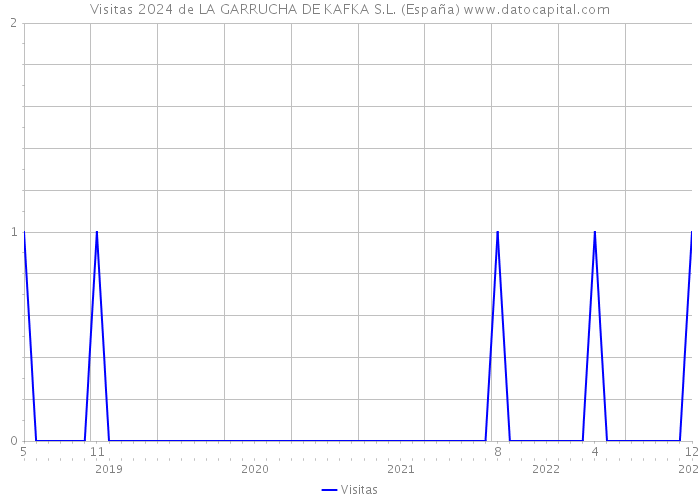 Visitas 2024 de LA GARRUCHA DE KAFKA S.L. (España) 