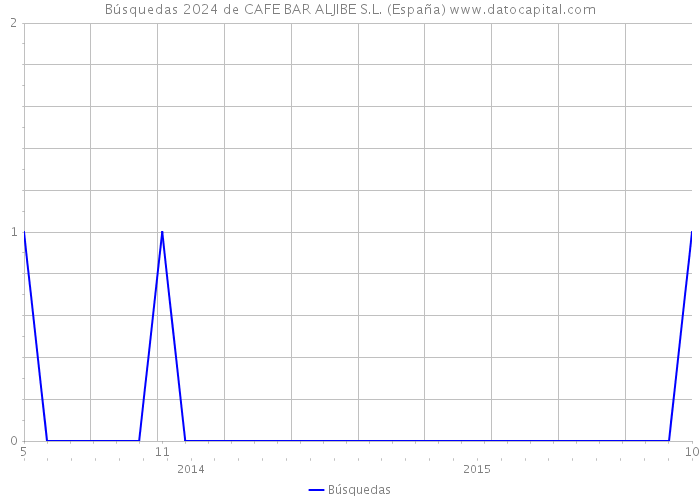 Búsquedas 2024 de CAFE BAR ALJIBE S.L. (España) 