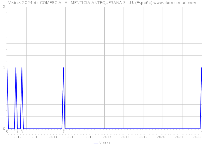 Visitas 2024 de COMERCIAL ALIMENTICIA ANTEQUERANA S.L.U. (España) 